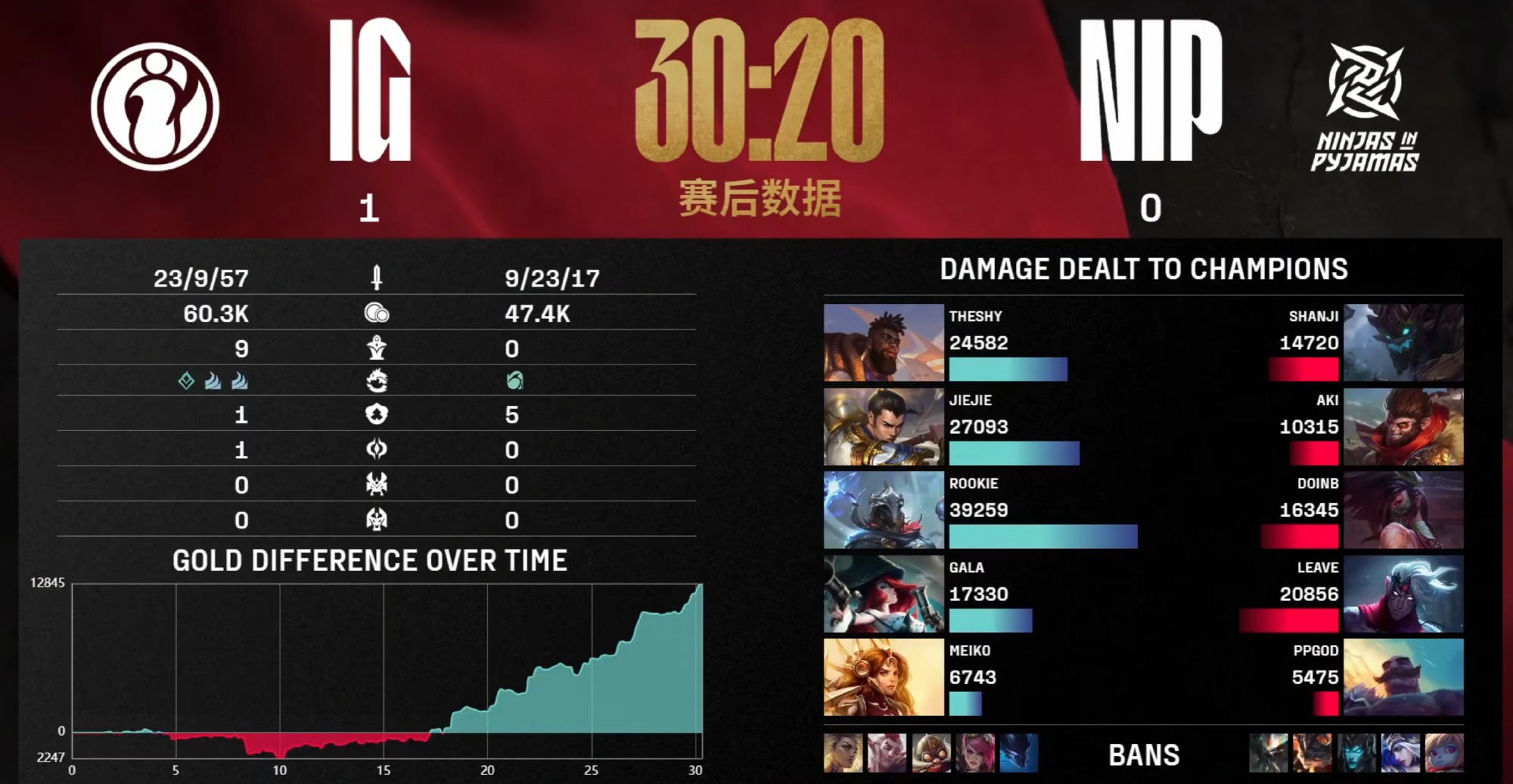 Doinb关键节点比分优势明显,IG带队取胜!(doinb比赛记录) Doinb关键节点比分优势明显,IG带队取胜!(doinb比赛记录)